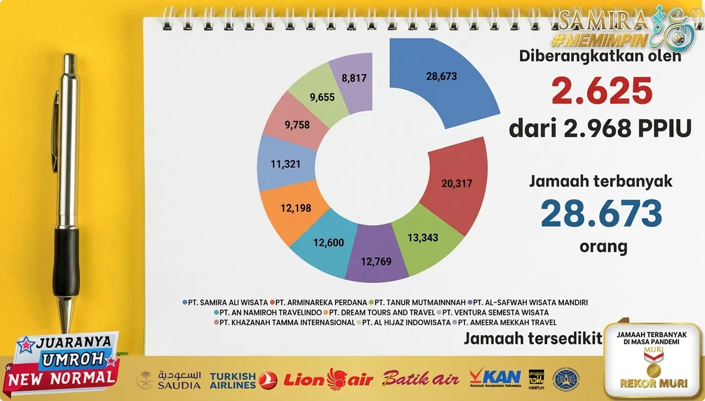 Infografis Rekor MURI Samira